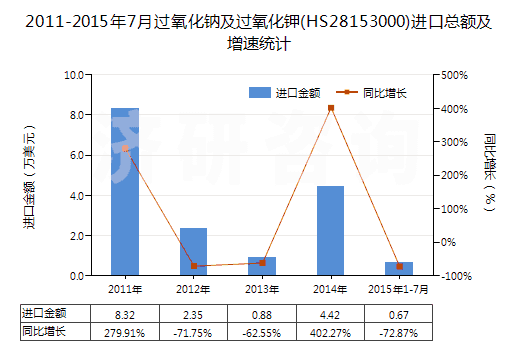 2011-2015年7月過氧化鈉及過氧化鉀(HS28153000)進(jìn)口總額及增速統(tǒng)計